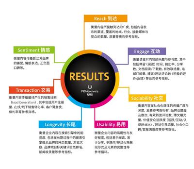 美通社提出內(nèi)容傳播ROI效果評估“RESULTS”模型