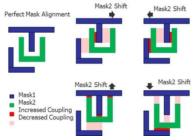 圖1：雙重成像(DP)的光罩可能存在的未對(duì)準(zhǔn)情況要求設(shè)計(jì)人員評(píng)估更多寄生參數(shù)提取的corners，以驗(yàn)證集成電路的時(shí)間選擇和性能。